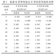 硫磺裝置熱電偶溫度計(jì)故障分析與處理