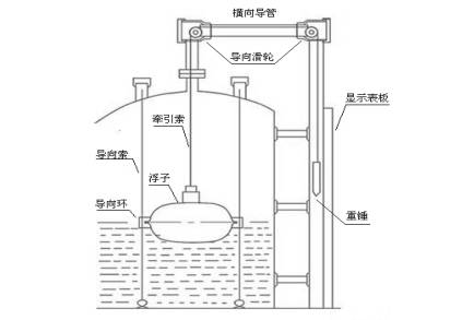 浮標(biāo)液位計工作原理圖