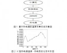 基于熱電偶精度高現(xiàn)場溫度參數(shù)采集