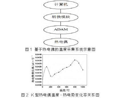 基于熱電偶的溫度采集系統(tǒng)示意圖