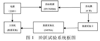 E型熱電偶階躍試驗系統(tǒng)框圖