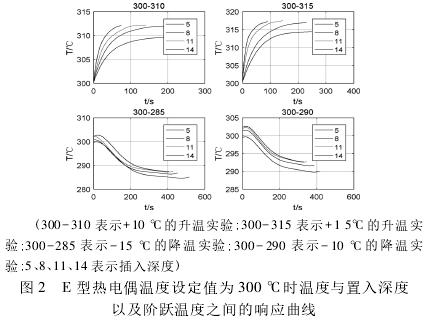 E型熱電偶溫度設(shè)定值為300℃時溫度與置入深度以及階躍溫度之間曲線圖