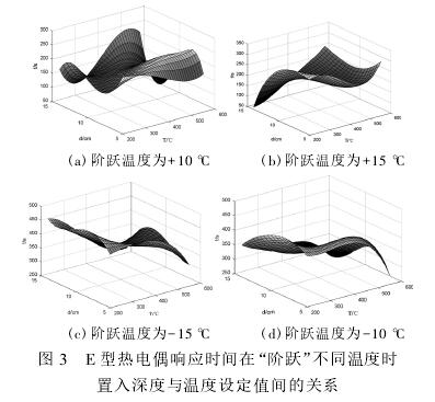 E型熱電偶響應(yīng)時間在階躍不同溫度時置入深度與溫度設(shè)定時間的關(guān)系