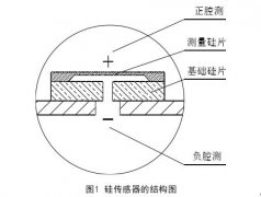 精度高單晶硅壓力、差壓變送器實(shí)現(xiàn)