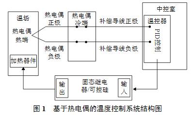 基于熱電偶溫度控制系統(tǒng)結(jié)構(gòu)圖