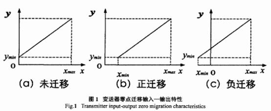 差壓變送器零點(diǎn)遷移輸入-輸出特性圖示