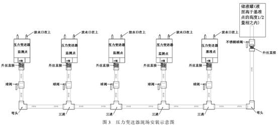 壓力變送器現(xiàn)場安裝示意圖