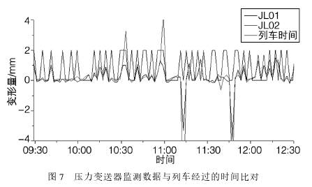 壓力變送器監(jiān)測數(shù)據(jù)與列車經(jīng)過時間比對圖示