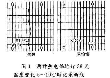 兩種熱電偶運(yùn)行38天溫度變化5~10℃時(shí)記錄曲線(xiàn)圖