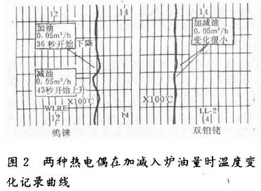 兩種熱電偶在加減入爐油量時(shí)溫度變化曲線(xiàn)圖