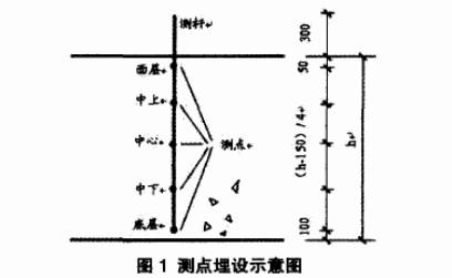 銅-康銅熱電偶測點(diǎn)埋設(shè)示意圖