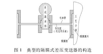 典型隔膜式差壓變送器的構造圖