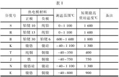 溫度測(cè)量在工業(yè)設(shè)計(jì)中的選擇與應(yīng)用