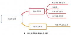 航空發(fā)動(dòng)機(jī)溫度傳感器的應(yīng)用