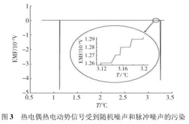 熱電偶熱電動勢信號受到隨機(jī)噪聲和脈沖噪聲污染圖示