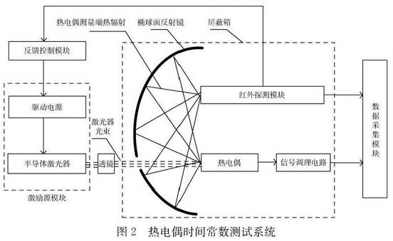 熱電偶時間常數(shù)測試系統(tǒng)圖示