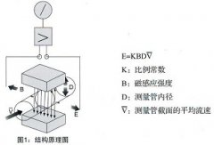 影響電磁流量計(jì)測(cè)量精度的因素分析