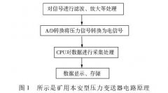 通用型礦用本安壓力變送器的研制