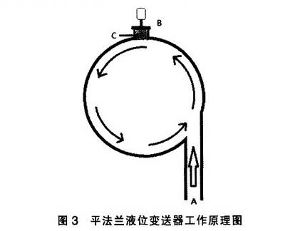 平法蘭液位變送器工資原理圖示