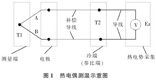 熱電偶測溫示意圖