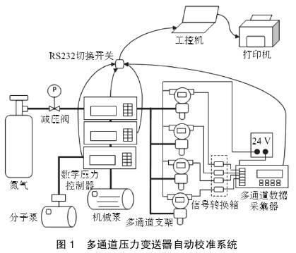 多通道壓力變送器自動(dòng)校準(zhǔn)系統(tǒng)