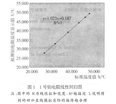 鉑電阻線性回歸圖示