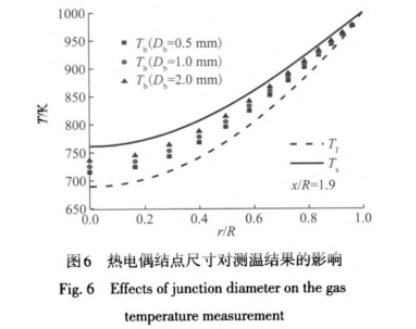 熱電偶節(jié)點(diǎn)尺寸對(duì)溫度結(jié)果的影響圖示