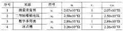 工業(yè)鉑熱電阻0℃電阻值測量結(jié)果的不確定度評定