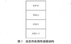 航空發(fā)動機(jī)渦輪葉片涂層熱電偶測溫技術(shù)