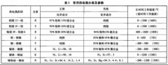 耐火試驗(yàn)用熱電偶的選取及常見故障分析