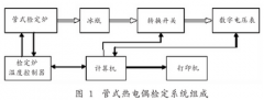 管式熱電偶檢定爐溫控系統(tǒng)的設(shè)計