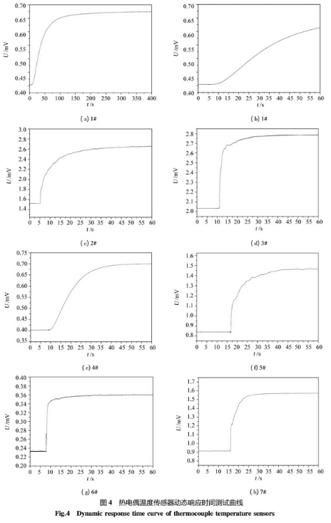 熱電偶溫度傳感器動態(tài)響應(yīng)時間測試曲線圖
