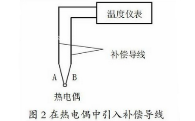 在熱電偶中引入補(bǔ)償導(dǎo)線圖示