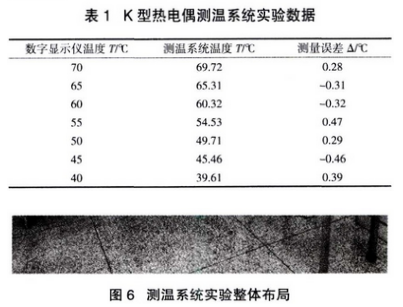 K型熱電偶測(cè)溫系統(tǒng)試驗(yàn)數(shù)據(jù)