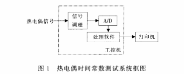 熱電偶時間常數(shù)測試系統(tǒng)框圖