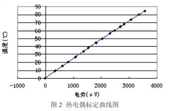 熱電偶標(biāo)定曲線圖