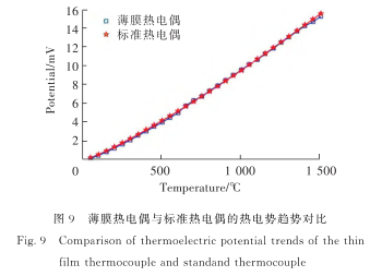 薄膜熱電偶與標(biāo)準(zhǔn)熱電偶的熱電勢趨勢對比圖