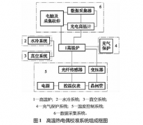 高溫鎢錸熱電偶校準(zhǔn)分析