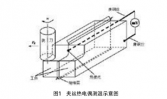 基于夾絲熱電偶測(cè)溫的鈦合金銑削溫度試驗(yàn)