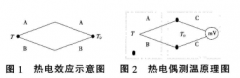 熱電偶在車用內(nèi)燃機(jī)排氣溫度的特性