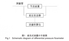 差壓變送器對(duì)差壓式流量計(jì)測(cè)量精度影響