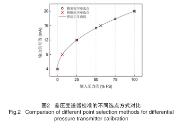 差壓變送器校準的不同選點方式對比