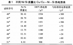 D型鎢錸熱電偶用補償導(dǎo)線合金絲的研究