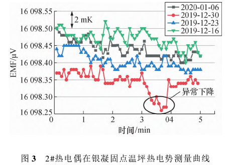 2#熱電偶在銀凝固點(diǎn)溫坪熱電勢(shì)測(cè)量曲線