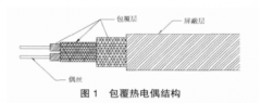 航空發(fā)動(dòng)機(jī)高溫包覆熱電偶研制