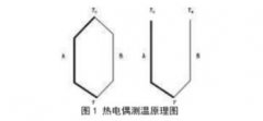 航空發(fā)動(dòng)機(jī)燃燒室出口高溫?zé)犭娕夹?zhǔn)