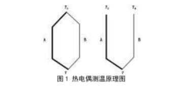 熱電偶測(cè)溫原理圖