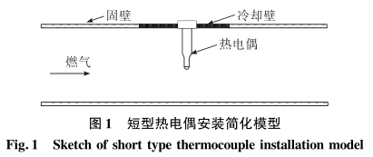 短型熱電偶安裝簡化模型