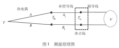 熱電偶檢定中補(bǔ)償導(dǎo)線的使用問題