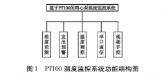 PT100鉑熱電阻的離心泵溫度監(jiān)測(cè)系統(tǒng)設(shè)計(jì)